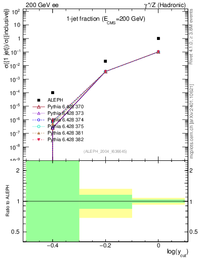 Plot of rate-1jet in 200 GeV ee collisions