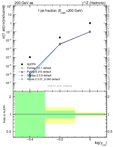 Plot of rate-1jet in 200 GeV ee collisions