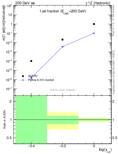 Plot of rate-1jet in 200 GeV ee collisions