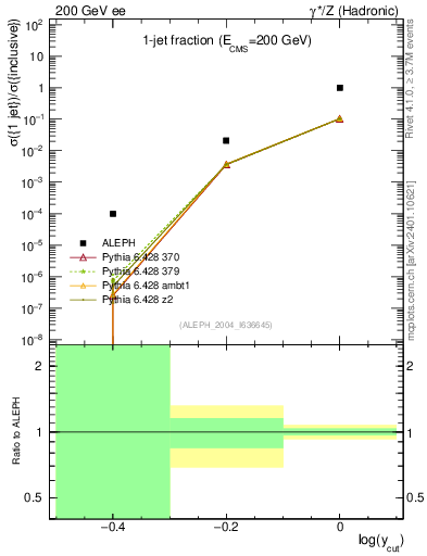 Plot of rate-1jet in 200 GeV ee collisions