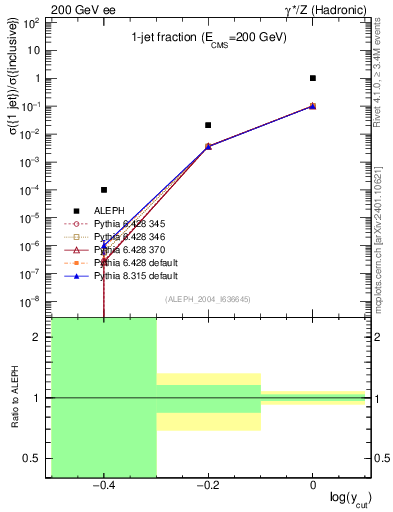 Plot of rate-1jet in 200 GeV ee collisions