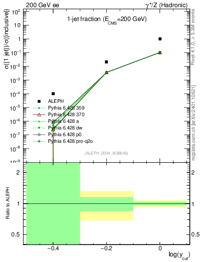 Plot of rate-1jet in 200 GeV ee collisions