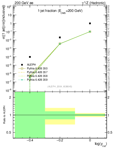 Plot of rate-1jet in 200 GeV ee collisions