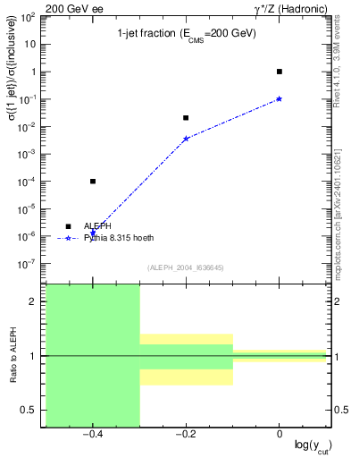 Plot of rate-1jet in 200 GeV ee collisions