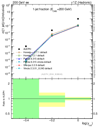 Plot of rate-1jet in 200 GeV ee collisions