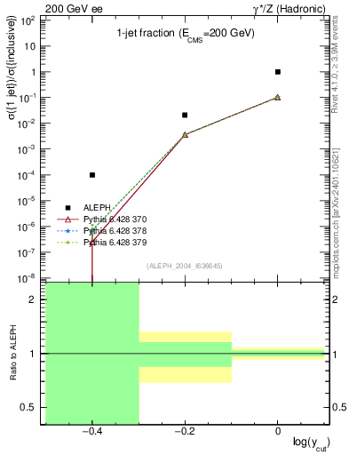 Plot of rate-1jet in 200 GeV ee collisions