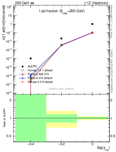 Plot of rate-1jet in 200 GeV ee collisions