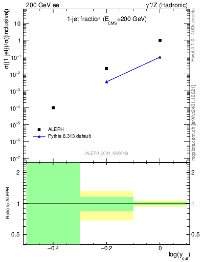 Plot of rate-1jet in 200 GeV ee collisions