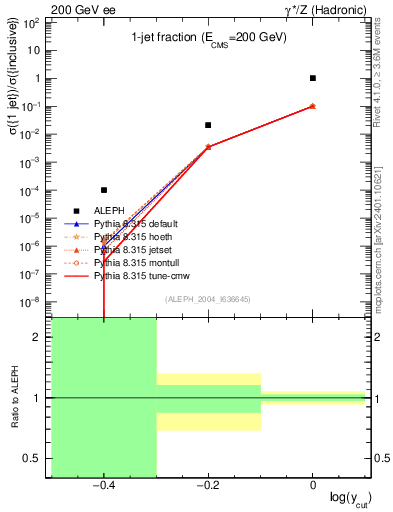 Plot of rate-1jet in 200 GeV ee collisions