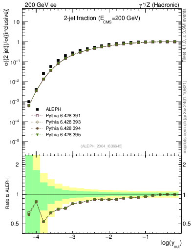 Plot of rate-2jet in 200 GeV ee collisions