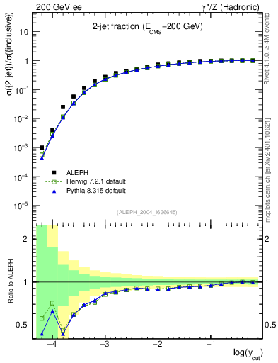Plot of rate-2jet in 200 GeV ee collisions
