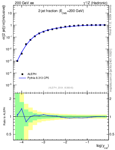 Plot of rate-2jet in 200 GeV ee collisions