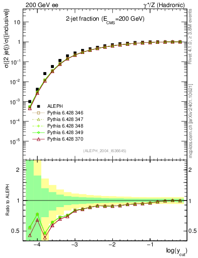 Plot of rate-2jet in 200 GeV ee collisions