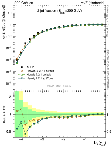 Plot of rate-2jet in 200 GeV ee collisions