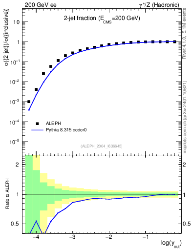 Plot of rate-2jet in 200 GeV ee collisions