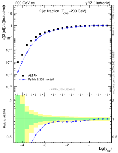 Plot of rate-2jet in 200 GeV ee collisions