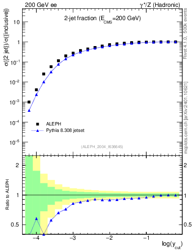 Plot of rate-2jet in 200 GeV ee collisions