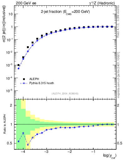 Plot of rate-2jet in 200 GeV ee collisions