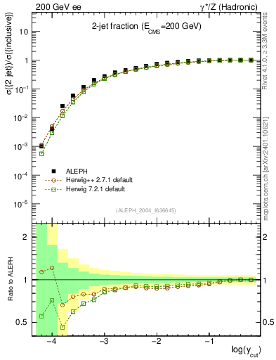 Plot of rate-2jet in 200 GeV ee collisions
