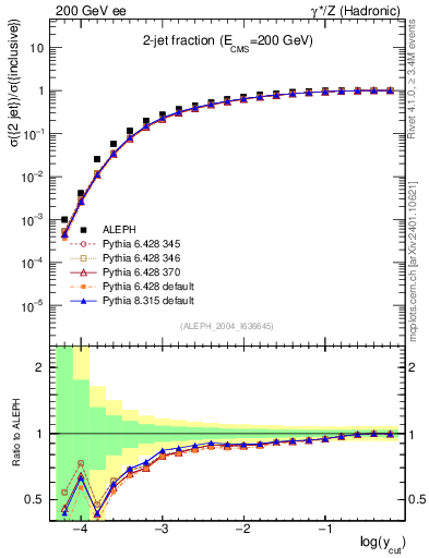 Plot of rate-2jet in 200 GeV ee collisions