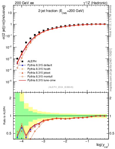 Plot of rate-2jet in 200 GeV ee collisions