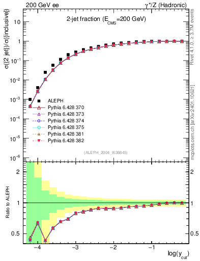 Plot of rate-2jet in 200 GeV ee collisions