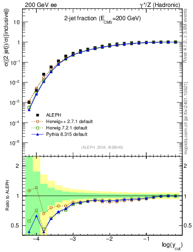 Plot of rate-2jet in 200 GeV ee collisions