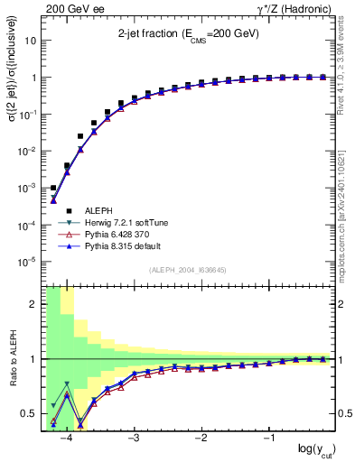 Plot of rate-2jet in 200 GeV ee collisions
