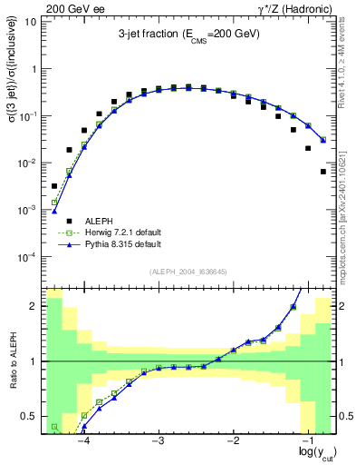 Plot of rate-3jet in 200 GeV ee collisions