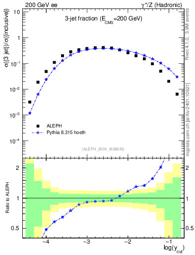 Plot of rate-3jet in 200 GeV ee collisions
