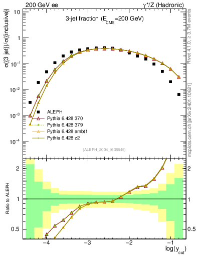 Plot of rate-3jet in 200 GeV ee collisions