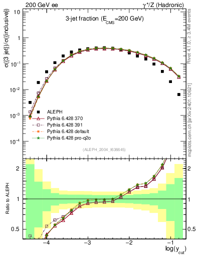 Plot of rate-3jet in 200 GeV ee collisions