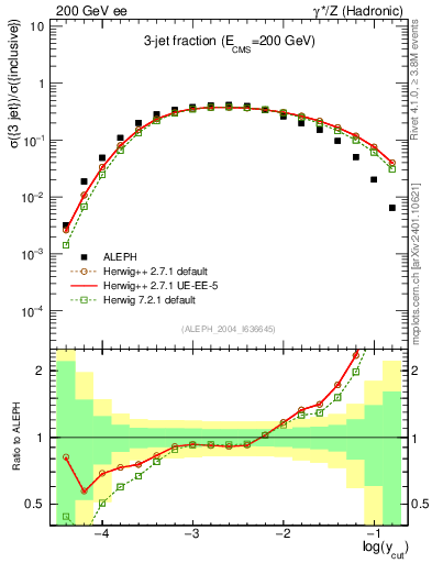 Plot of rate-3jet in 200 GeV ee collisions
