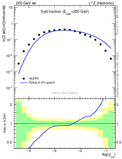 Plot of rate-3jet in 200 GeV ee collisions