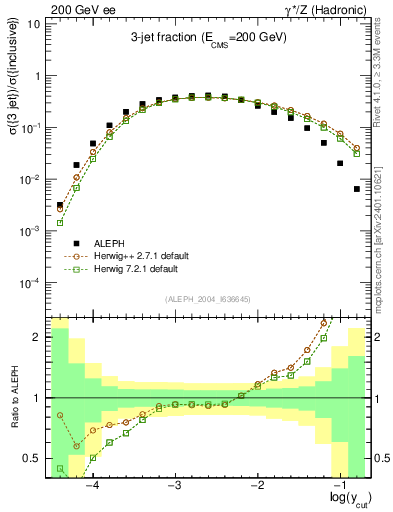 Plot of rate-3jet in 200 GeV ee collisions