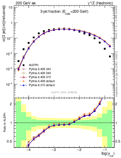 Plot of rate-3jet in 200 GeV ee collisions