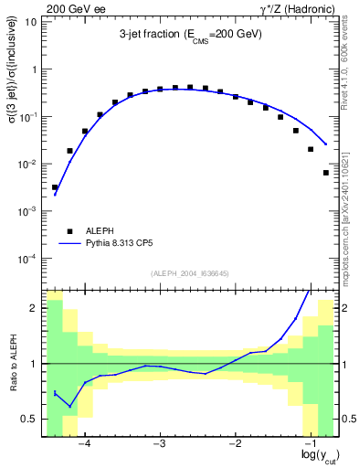 Plot of rate-3jet in 200 GeV ee collisions