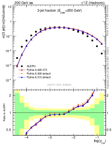 Plot of rate-3jet in 200 GeV ee collisions