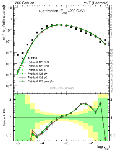 Plot of rate-4jet in 200 GeV ee collisions