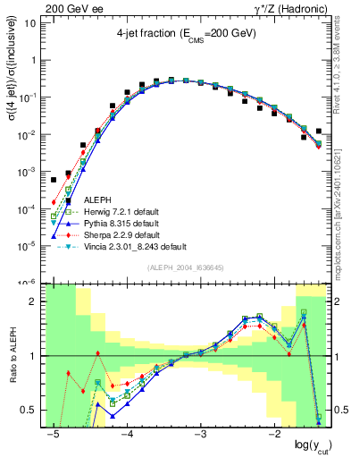 Plot of rate-4jet in 200 GeV ee collisions