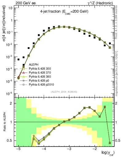 Plot of rate-4jet in 200 GeV ee collisions