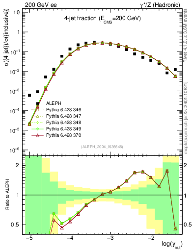 Plot of rate-4jet in 200 GeV ee collisions