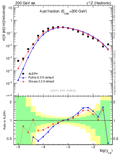 Plot of rate-4jet in 200 GeV ee collisions