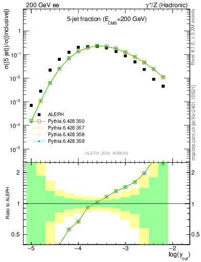 Plot of rate-5jet in 200 GeV ee collisions