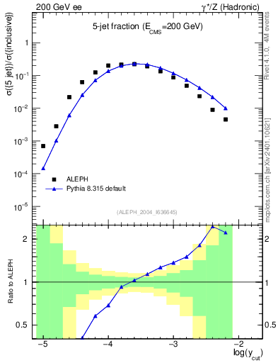Plot of rate-5jet in 200 GeV ee collisions