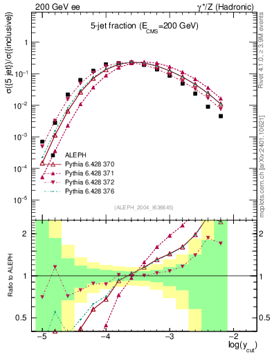 Plot of rate-5jet in 200 GeV ee collisions