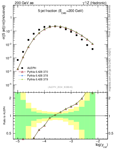 Plot of rate-5jet in 200 GeV ee collisions