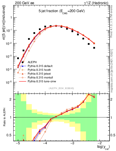 Plot of rate-5jet in 200 GeV ee collisions
