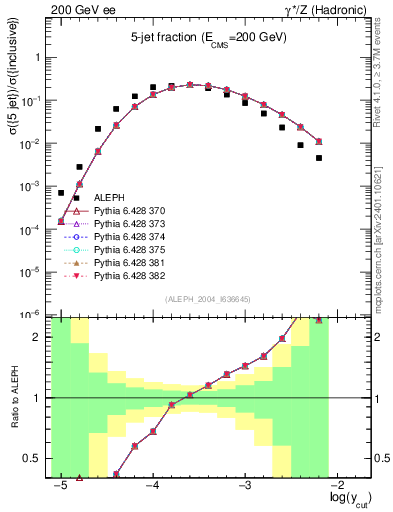 Plot of rate-5jet in 200 GeV ee collisions