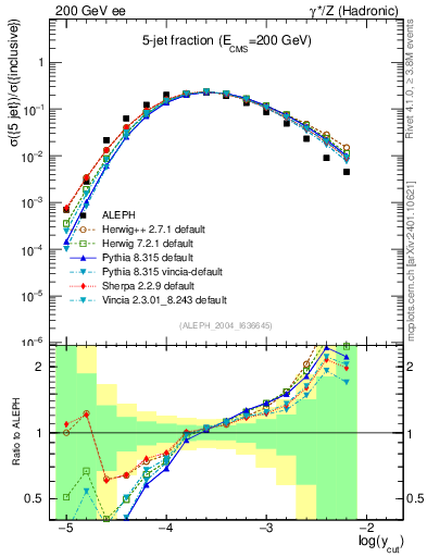 Plot of rate-5jet in 200 GeV ee collisions